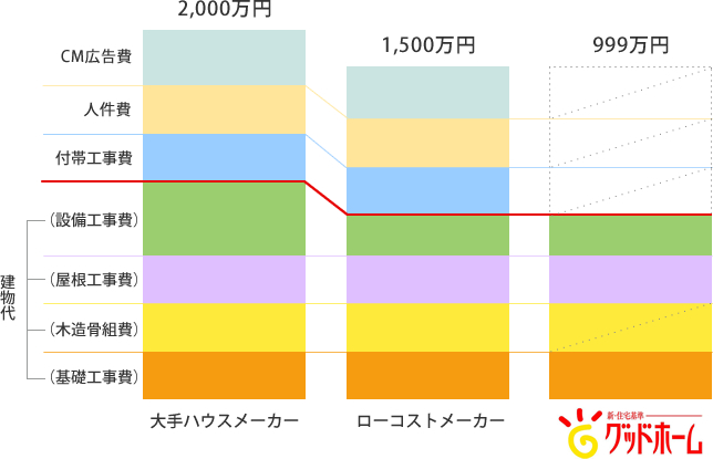 グッドーホームの家が安い秘密