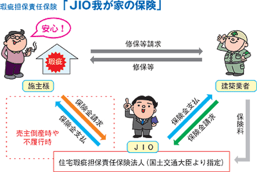 瑕疵担保責任保険「JIO我が家の保険」