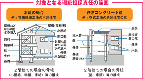 対象となる瑕疵担保責任の範囲